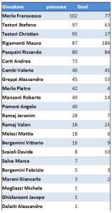 valsassinese calcetto statistiche