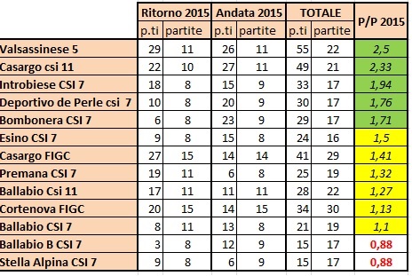 CALCIO CLASSIFICA PUNTI VN 2015