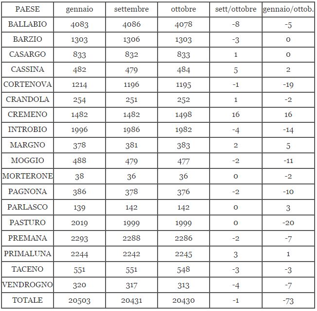 ISTAT valle gen-ott 2015