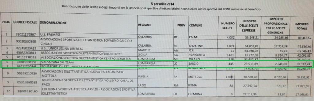 5X1000 CLASSIFICA SPORTIVI