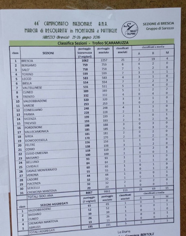 ALPINI CLASSIFICA