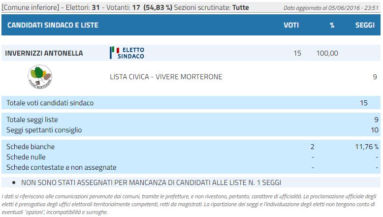 MORTERONE RISULTATI VIMINALE 2016