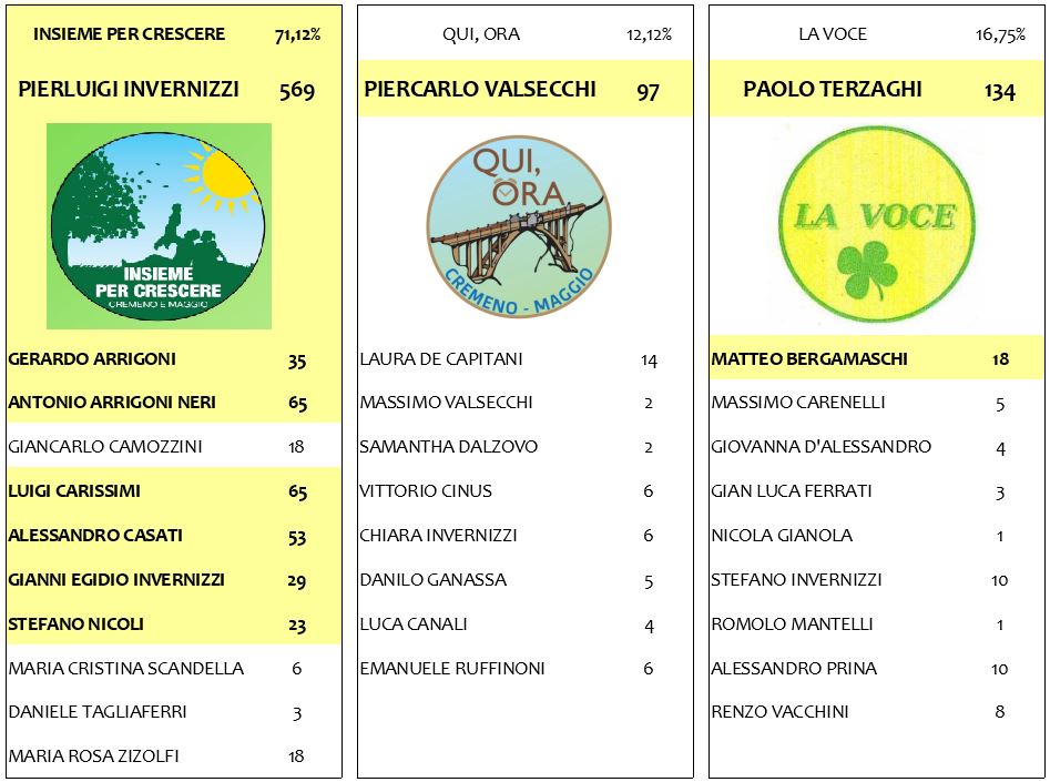 cremeno preferenze consiglieri 2016