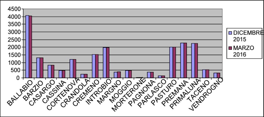 GRAFICO POPOLAZIONE VALSASSINA