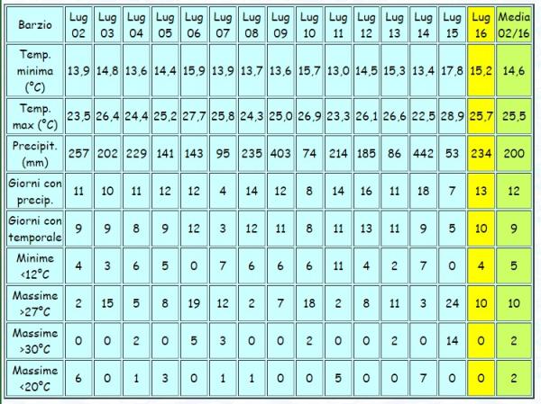 METEO TABELLA LUGLIO