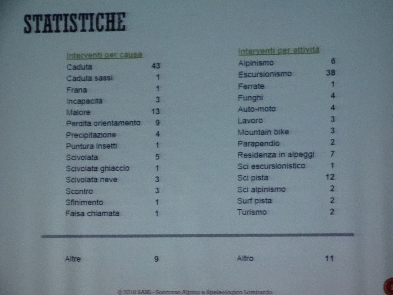 cnsas soccorso alpino barzio statistiche
