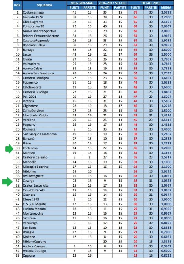 calcio-classifica-squadre-2016