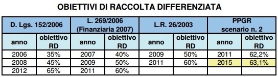 RIFIUTI CREMENO - OBIETTIVI DIFFERENZIATA