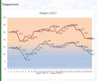 GIUGNO TEMPERATURE