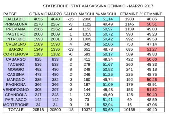 STATISTICHE VALSASSINA MARZO GENNAIO 2017