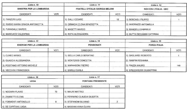 preferenze premana regionali 2018 2