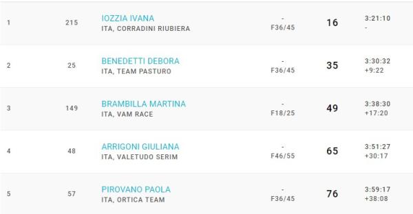 Classifica femminile SkyRunning ValSanMartino
