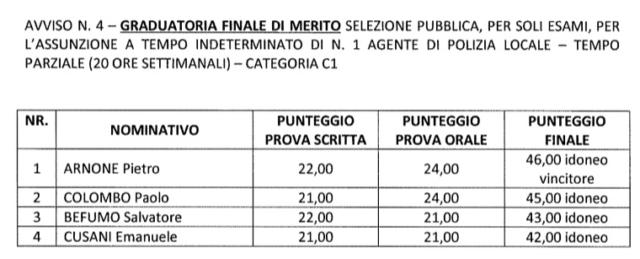 Stipendio Part Time 20 Ore Commessa